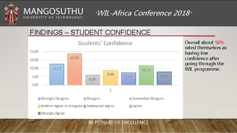 “WIL-Africa Conference 2018” FINDINGS – STUDENT CONFIDENCE Overall about 50% rated themselves as having