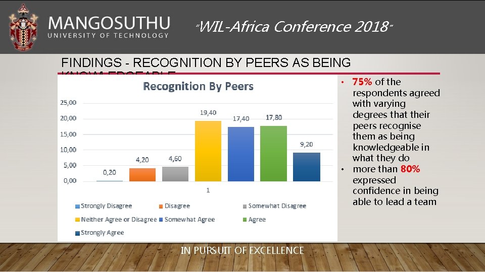 “WIL-Africa Conference 2018” FINDINGS - RECOGNITION BY PEERS AS BEING KNOWLEDGEABLE • 75% of