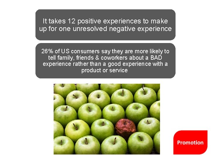 It takes 12 positive experiences to make up for one unresolved negative experience 26%