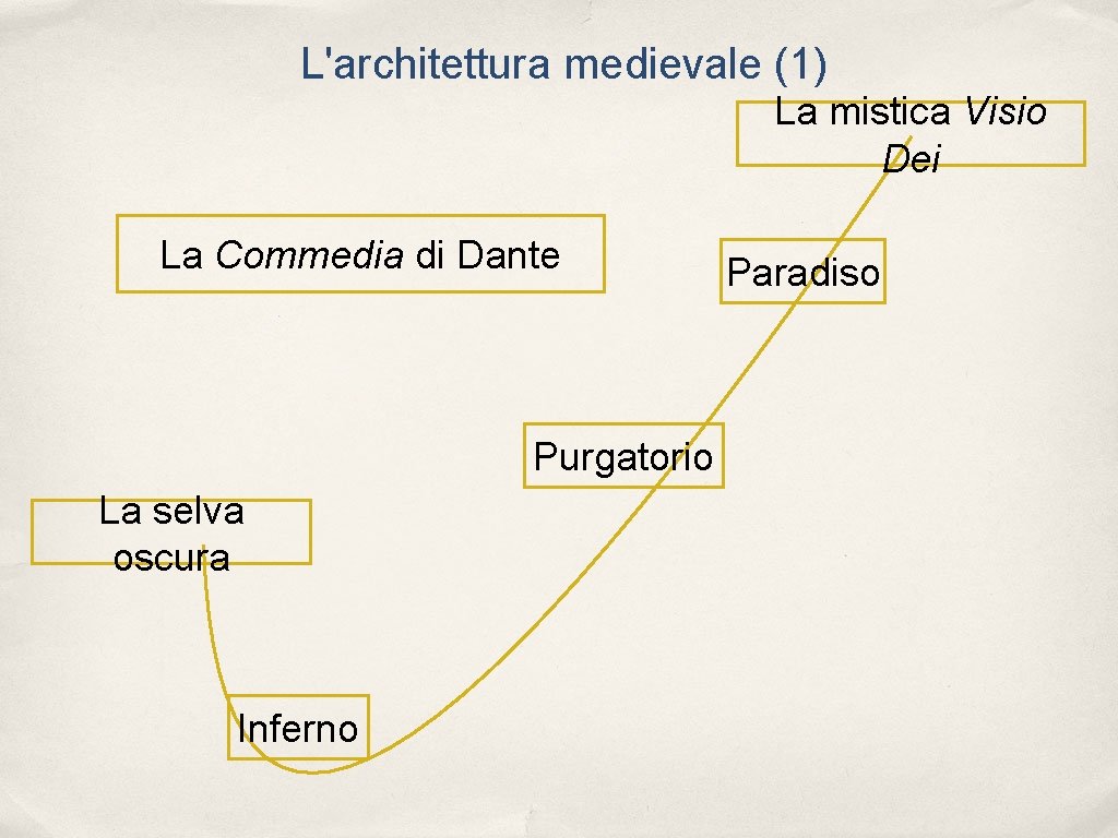 L'architettura medievale (1) La mistica Visio Dei La Commedia di Dante Purgatorio La selva L'architettura medievale (1) La mistica Visio Dei La Commedia di Dante Purgatorio La selva