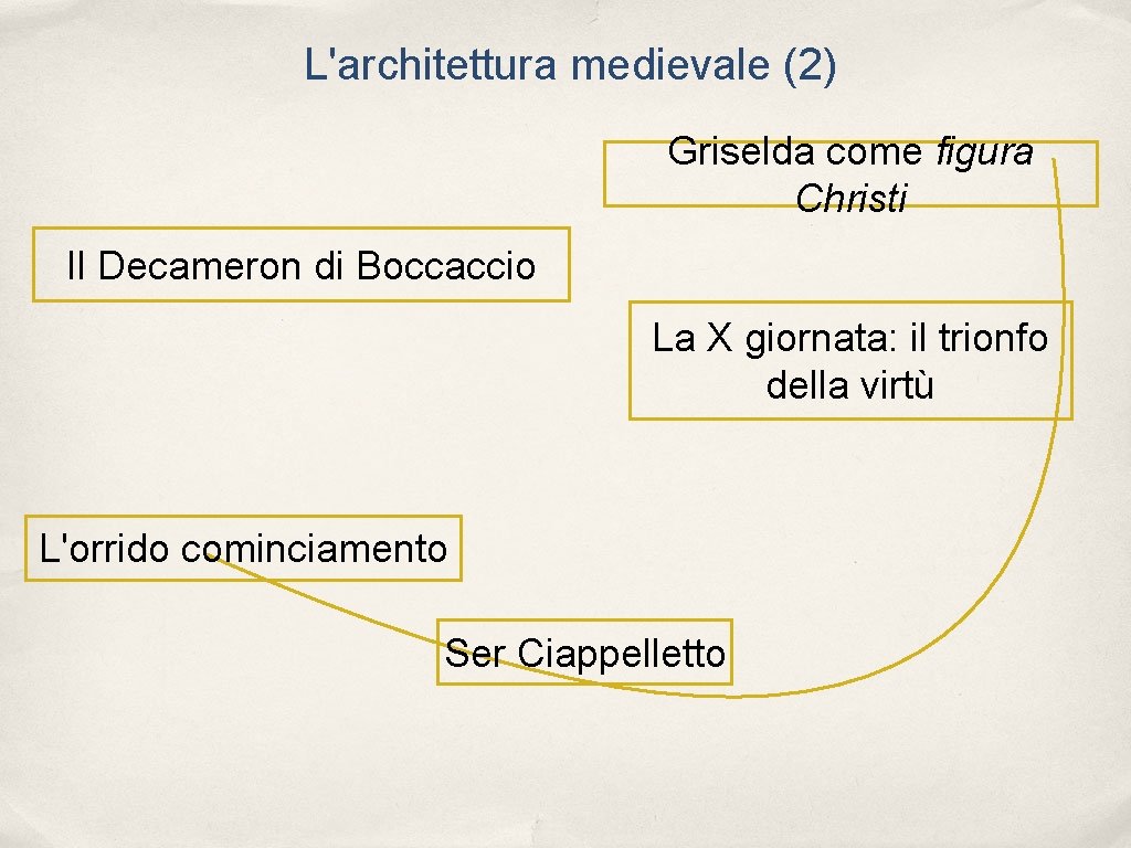 L'architettura medievale (2) Griselda come figura Christi Il Decameron di Boccaccio La X giornata: L'architettura medievale (2) Griselda come figura Christi Il Decameron di Boccaccio La X giornata: