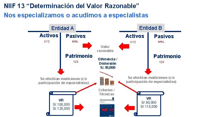 NIIF 13 “Determinación del Valor Razonable” Nos especializamos o acudimos a especialistas Entidad B
