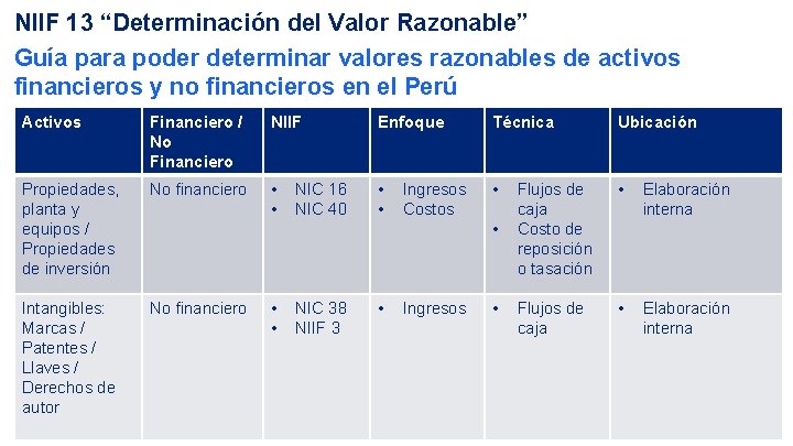 NIIF 13 “Determinación del Valor Razonable” Guía para poder determinar valores razonables de activos