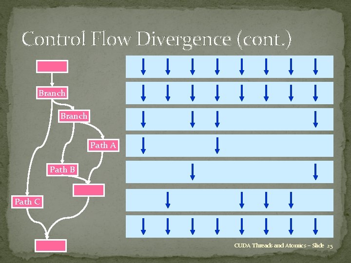 Control Flow Divergence (cont. ) Branch Path A Path B Path C CUDA Threads