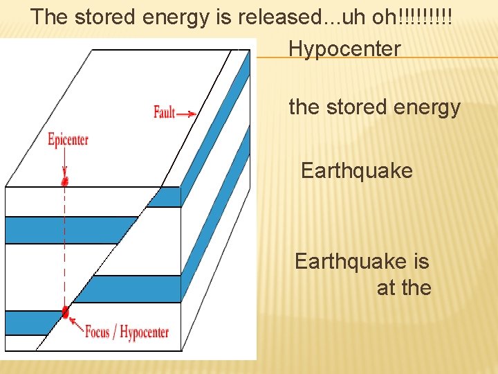 The stored energy is released. . . uh oh!!!!! Hypocenter releases Epicenter the stored