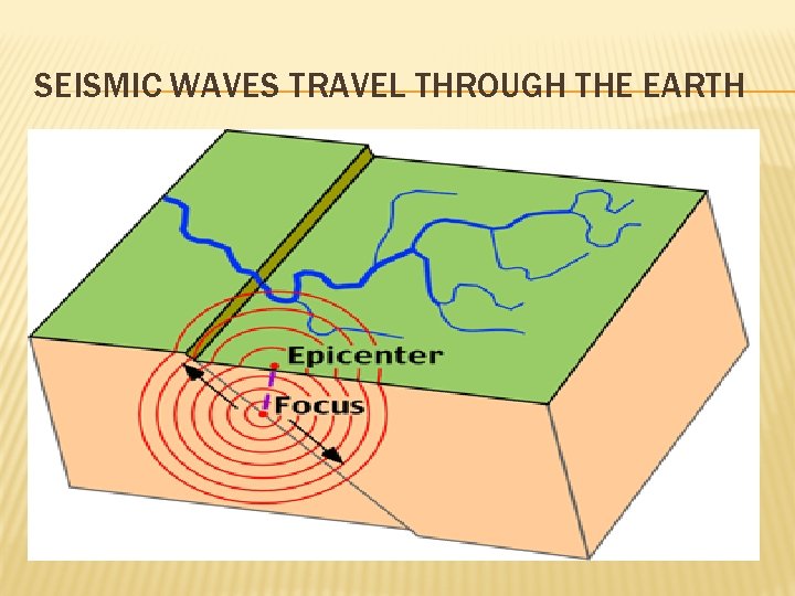 SEISMIC WAVES TRAVEL THROUGH THE EARTH 