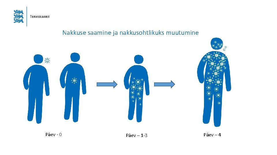 Nakkuse saamine ja nakkusohtlikuks muutumine Päev - 0 Päev – 1 -3 Päev –