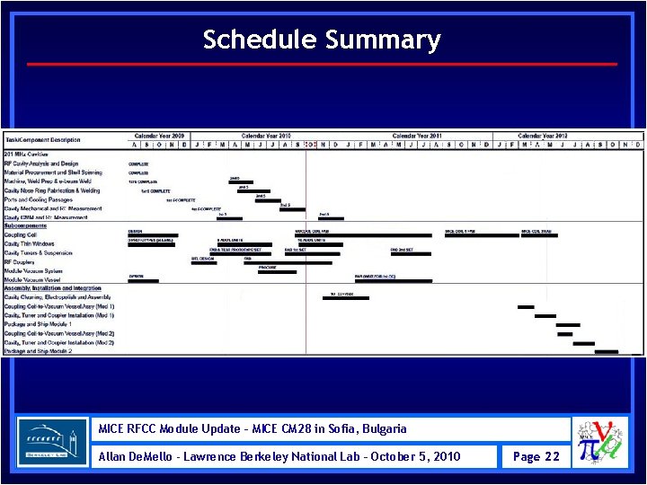 Schedule Summary MICE RFCC Module Update – MICE CM 28 in Sofia, Bulgaria Allan