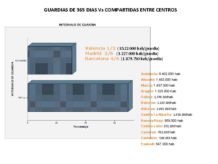 GUARDIAS DE 365 DIAS Vs COMPARTIDAS ENTRE CENTROS Valencia 1/2 (3. 522. 000 hab/guardia)