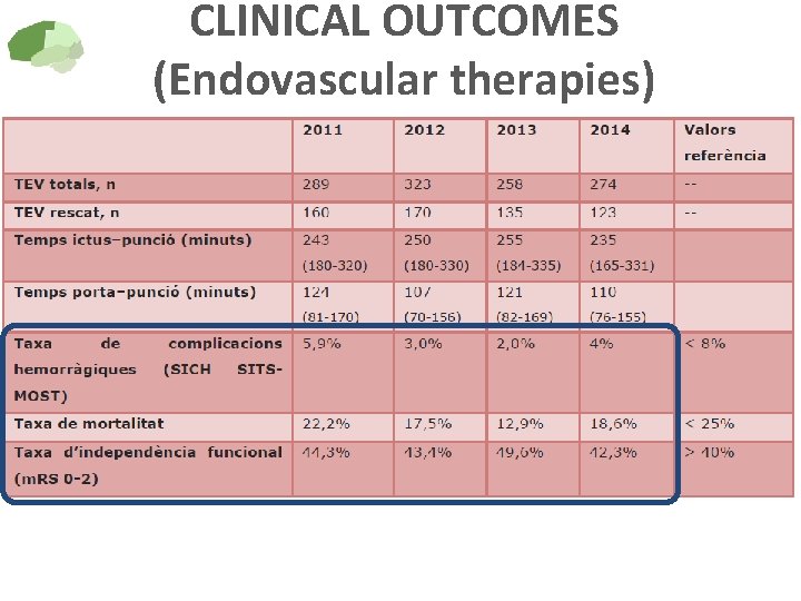 CLINICAL OUTCOMES (Endovascular therapies) 