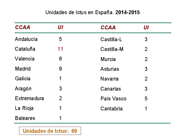 Unidades de Ictus en España. 2014 -2015 CCAA UI Andalucía 5 Castilla-L 3 Cataluña Unidades de Ictus en España. 2014 -2015 CCAA UI Andalucía 5 Castilla-L 3 Cataluña