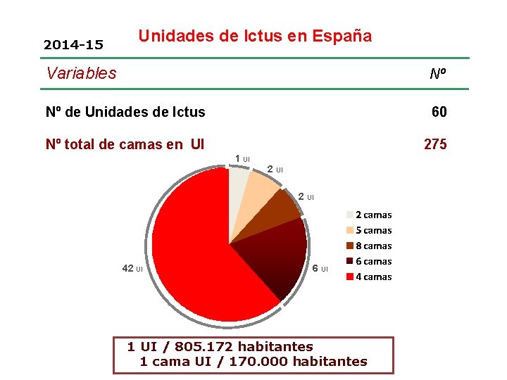 2014 -15 Unidades de Ictus en España Variables Nº Nº de Unidades de Ictus 2014 -15 Unidades de Ictus en España Variables Nº Nº de Unidades de Ictus