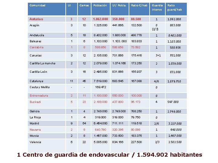 Comunidad UI Camas Población UI/ Pobla. Ratio C/hab Guardia interve Ratio guard/hab 1 1. Comunidad UI Camas Población UI/ Pobla. Ratio C/hab Guardia interve Ratio guard/hab 1 1.