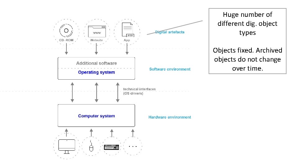 Huge number of different dig. object types Objects fixed. Archived objects do not change