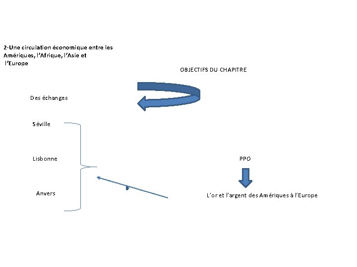 2 -Une circulation économique entre les Amériques, l’Afrique, l’Asie et l’Europe OBJECTIFS DU CHAPITRE