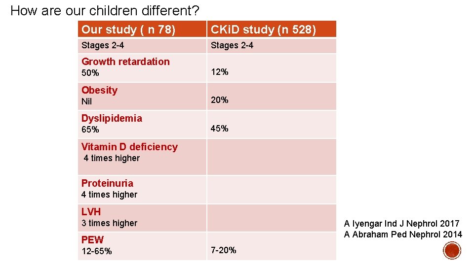How are our children different? Our study ( n 78) CKi. D study (n How are our children different? Our study ( n 78) CKi. D study (n