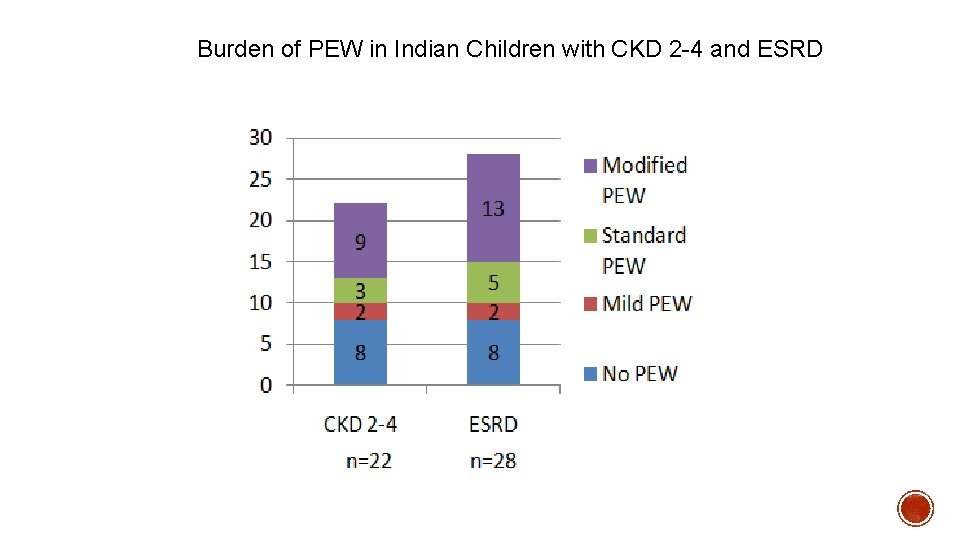 Burden of PEW in Indian Children with CKD 2 -4 and ESRD Burden of PEW in Indian Children with CKD 2 -4 and ESRD