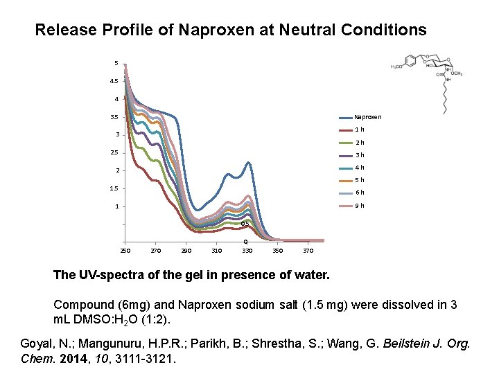 Release Profile of Naproxen at Neutral Conditions 5 4 Naproxen 3. 5 1 h