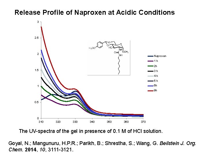 Release Profile of Naproxen at Acidic Conditions 3 2. 5 2 Naproxen 1 h