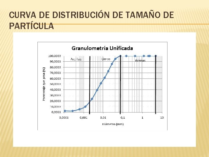 CURVA DE DISTRIBUCIÓN DE TAMAÑO DE PARTÍCULA 