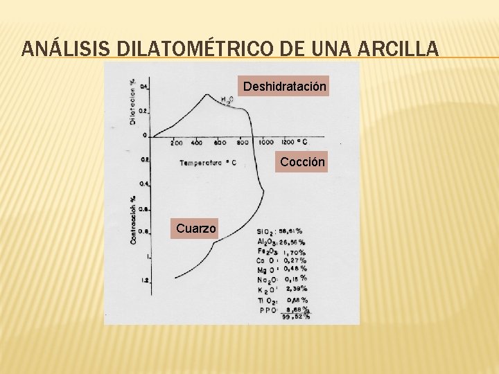ANÁLISIS DILATOMÉTRICO DE UNA ARCILLA Deshidratación Cocción Cuarzo 