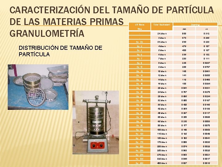 CARACTERIZACIÓN DEL TAMAÑO DE PARTÍCULA DE LAS MATERIAS PRIMAS GRANULOMETRÍA US Sieve Tyler Equivalent