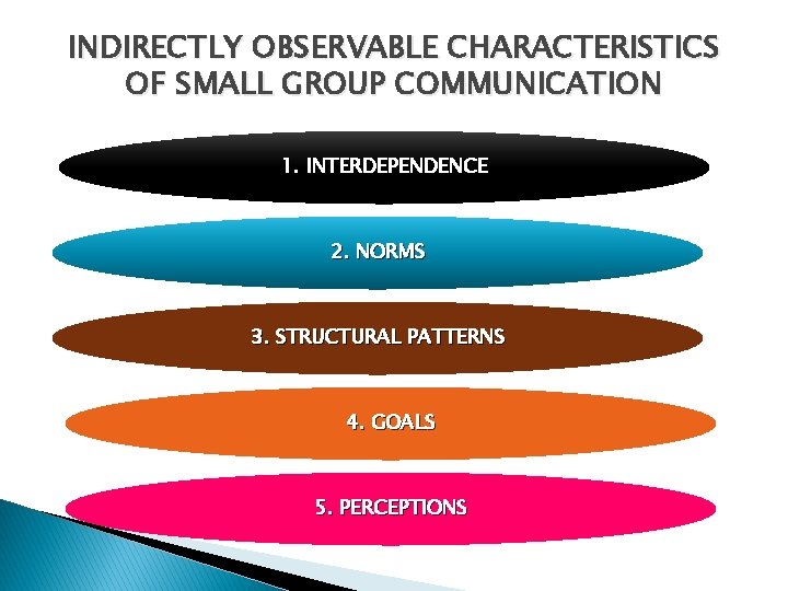 INDIRECTLY OBSERVABLE CHARACTERISTICS OF SMALL GROUP COMMUNICATION 1. INTERDEPENDENCE 2. NORMS 3. STRUCTURAL PATTERNS