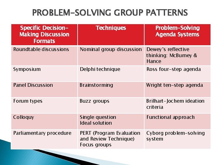 PROBLEM-SOLVING GROUP PATTERNS Specific Decision. Making Discussion Formats Techniques Problem-Solving Agenda Systems Roundtable discussions