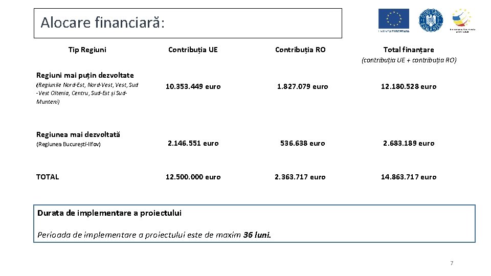 Alocare financiară: Tip Regiuni Contribuția UE Contribuția RO Total finanțare (contribuția UE + contribuția