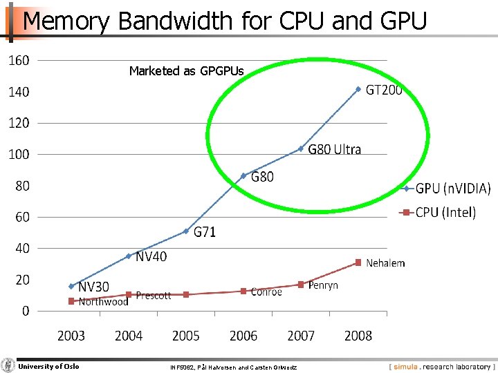 Memory Bandwidth for CPU and GPU Marketed as GPGPUs University of Oslo INF 5062,