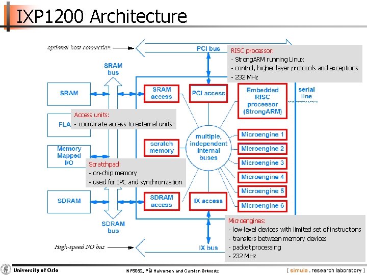 IXP 1200 Architecture RISC processor: - Strong. ARM running Linux - control, higher layer