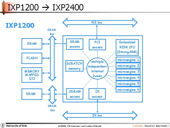 IXP 1200 IXP 2400 IXP 1200 PCI bus SRAM access SRAM FLASH SCRATCH memory