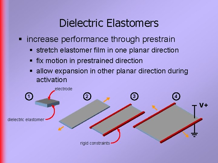 Dielectric Elastomers § increase performance through prestrain § stretch elastomer film in one planar