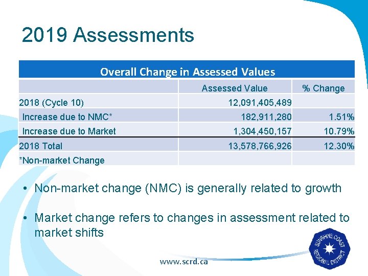 2019 Assessments Overall Change in Assessed Values Assessed Value 2018 (Cycle 10) 12, 091,