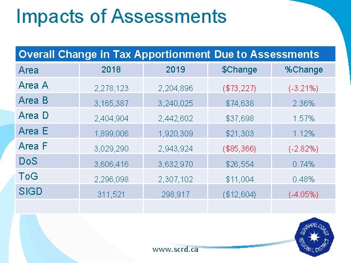 Impacts of Assessments Overall Change in Tax Apportionment Due to Assessments 2018 2019 $Change