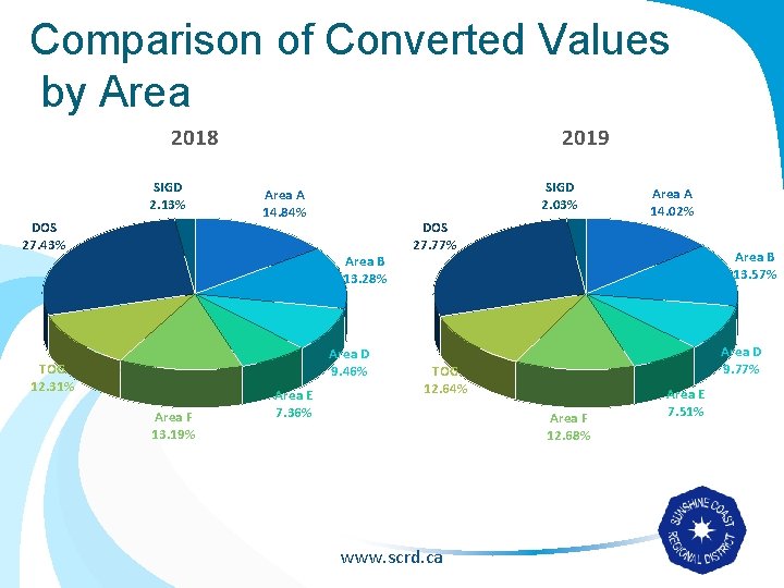 Comparison of Converted Values by Area 2018 SIGD 2. 13% DOS 27. 43% 2019