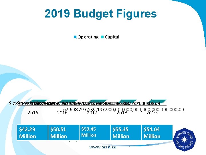 2019 Budget Figures Operating Capital $ 223, 872, 113, 856, 835, 000, 000, 000.