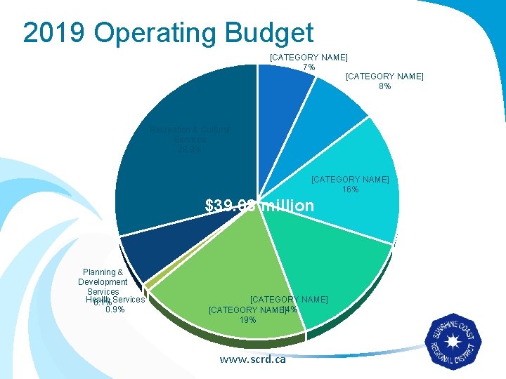 2019 Operating Budget [CATEGORY NAME] 7% [CATEGORY NAME] 8% Recreation & Cultural Services 28.
