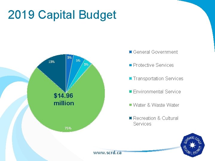 2019 Capital Budget General Government 13% 3% 5% 3% 0% Protective Services Transportation Services