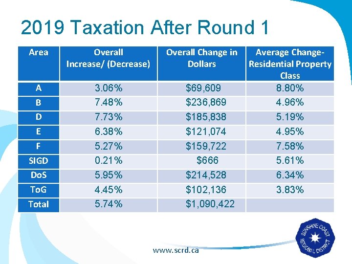 2019 Taxation After Round 1 Area Overall Increase/ (Decrease) A B D E F