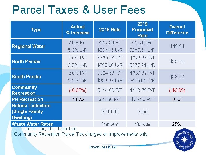 Parcel Taxes & User Fees Type Regional Water North Pender South Pender Actual %