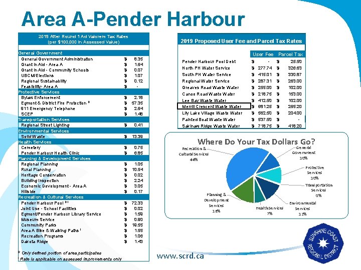 Area A-Pender Harbour 2019 After Round 1 Ad Valorem Tax Rates (per $100, 000