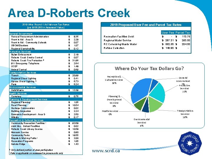 Area D-Roberts Creek 2019 After Round 1 Ad Valorem Tax Rates (per $100, 000