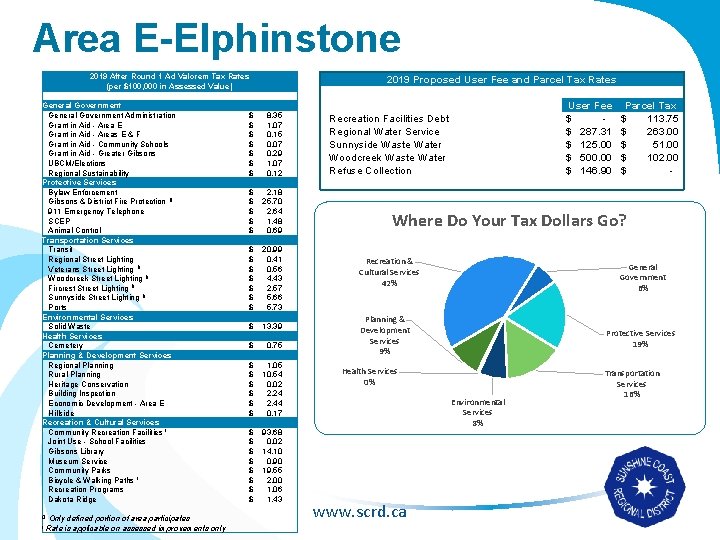 Area E-Elphinstone 2019 After Round 1 Ad Valorem Tax Rates (per $100, 000 in