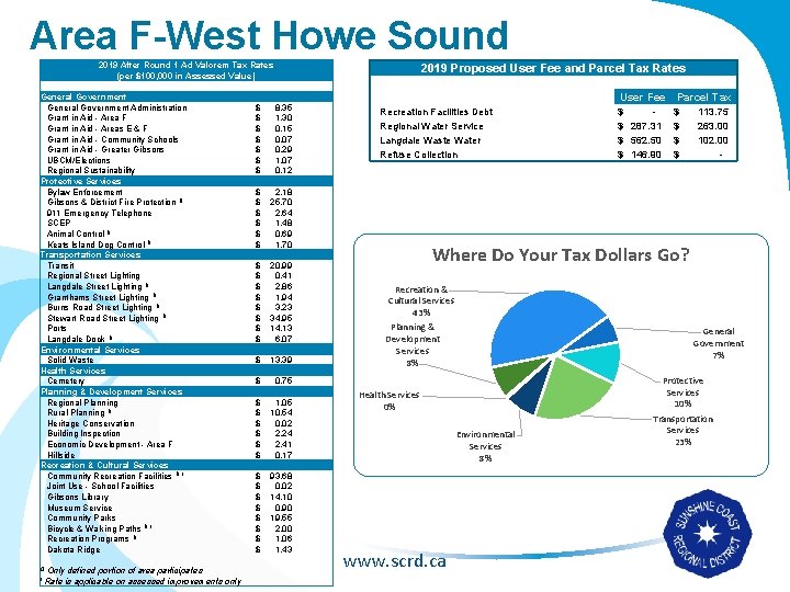 Area F-West Howe Sound 2019 After Round 1 Ad Valorem Tax Rates (per $100,