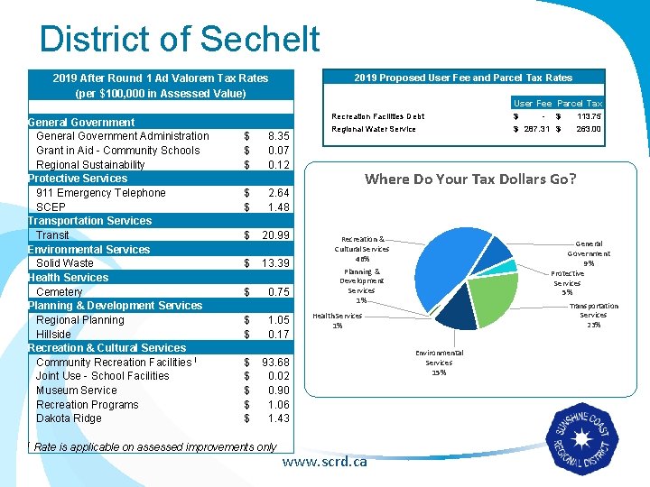 District of Sechelt 2019 After Round 1 Ad Valorem Tax Rates (per $100, 000