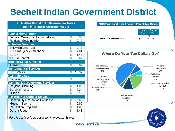 Sechelt Indian Government District 2019 After Round 1 Ad Valorem Tax Rates (per $100,