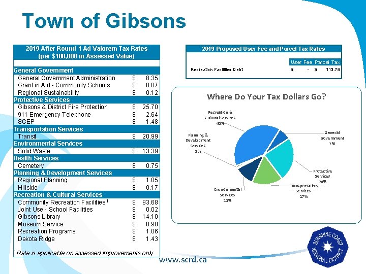 Town of Gibsons 2019 After Round 1 Ad Valorem Tax Rates (per $100, 000