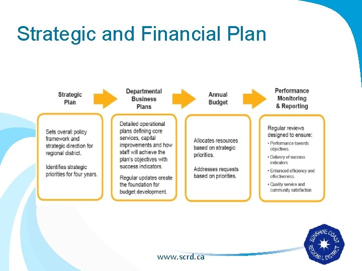 Strategic and Financial Plan www. scrd. ca 