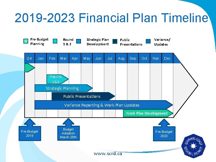 2019 -2023 Financial Plan Timeline Pre-Budget Planning Q 4 Jan Round 1&2 Feb Mar